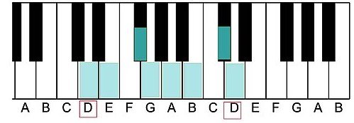 D Major Scale Diagram